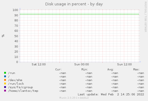 Disk usage in percent