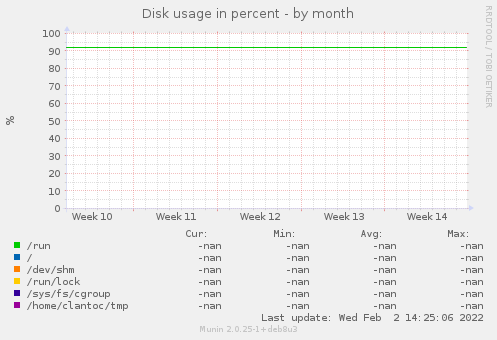 Disk usage in percent