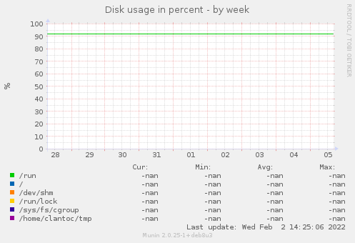 Disk usage in percent