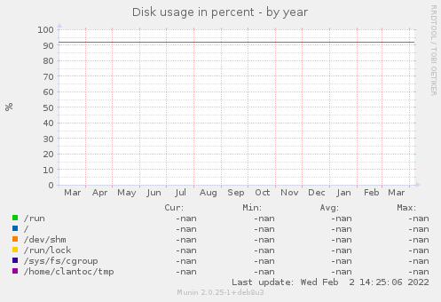 Disk usage in percent