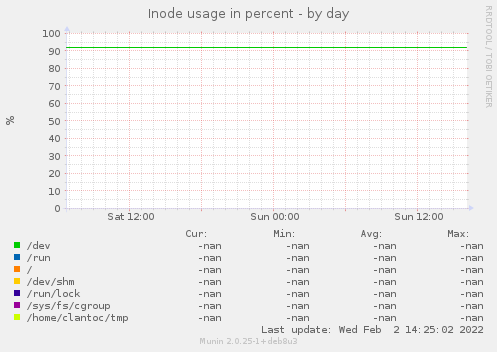 Inode usage in percent