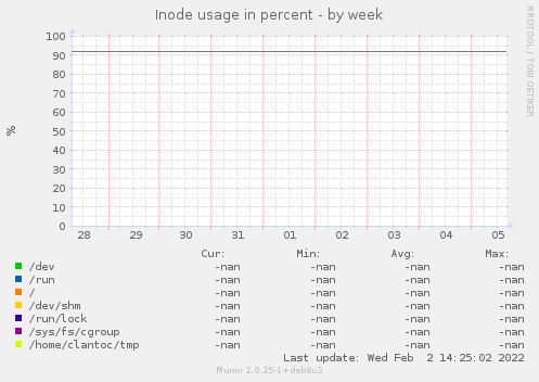 Inode usage in percent