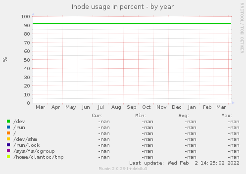 Inode usage in percent
