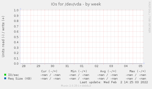 IOs for /dev/vda