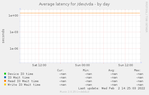Average latency for /dev/vda