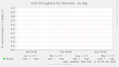 Disk throughput for /dev/vda