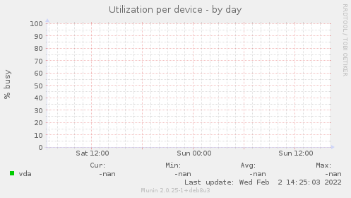 Utilization per device