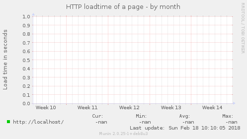 HTTP loadtime of a page