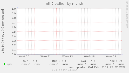 eth0 traffic