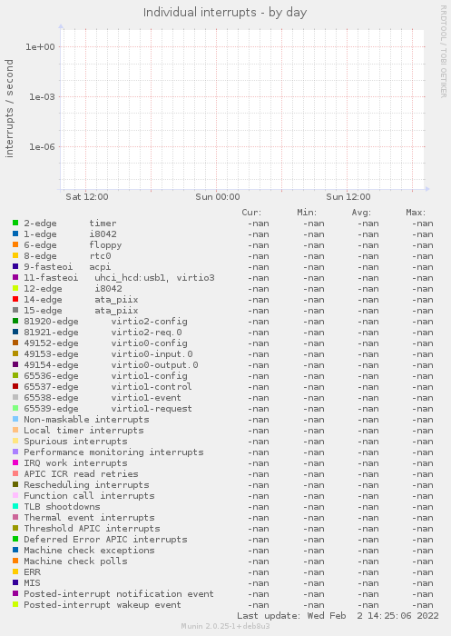 Individual interrupts