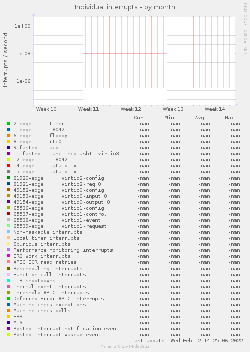 Individual interrupts
