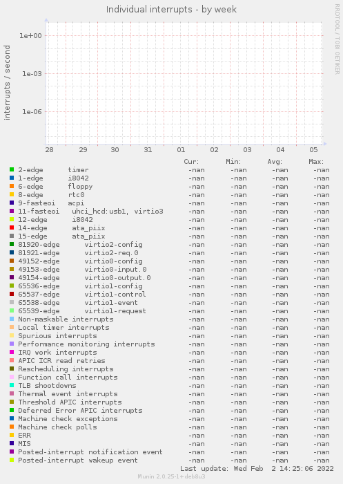 Individual interrupts