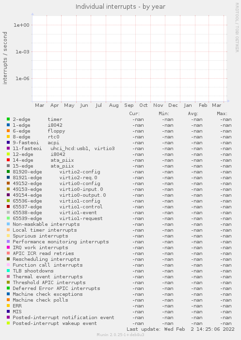 Individual interrupts