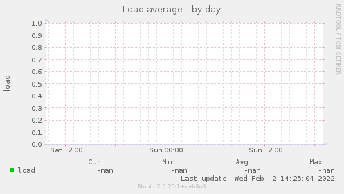 Load average