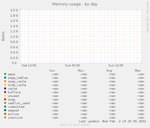 Memory usage
