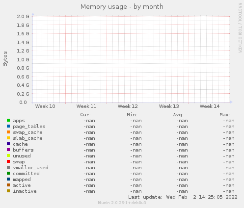 Memory usage
