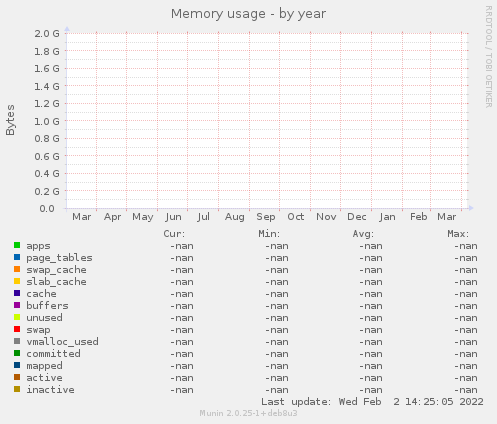 Memory usage