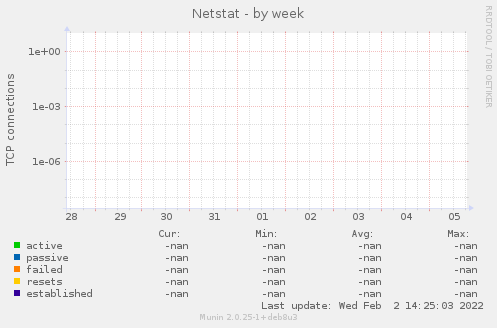 Netstat