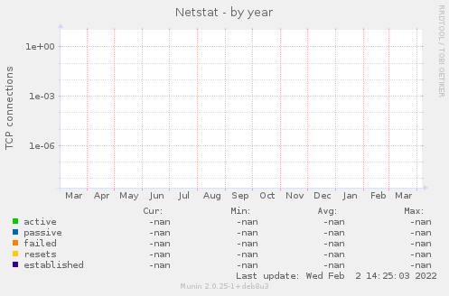 Netstat