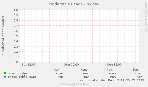 Inode table usage
