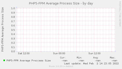 PHP5-FPM Average Process Size