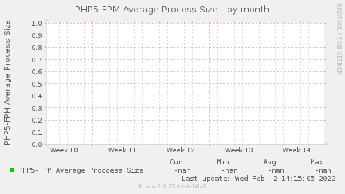 PHP5-FPM Average Process Size