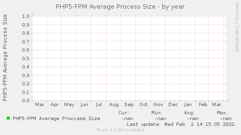 PHP5-FPM Average Process Size