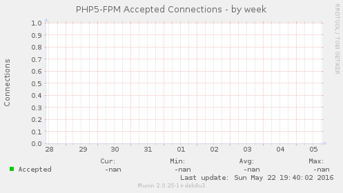 PHP5-FPM Accepted Connections