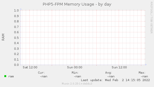 PHP5-FPM Memory Usage