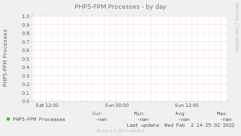 PHP5-FPM Processes