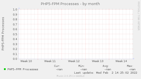PHP5-FPM Processes