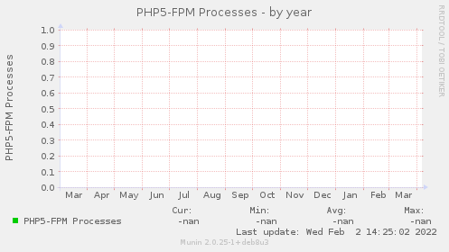 PHP5-FPM Processes