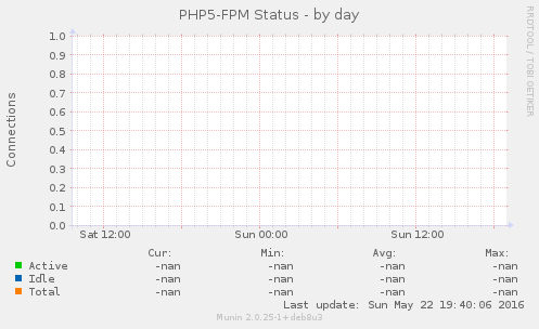 PHP5-FPM Status