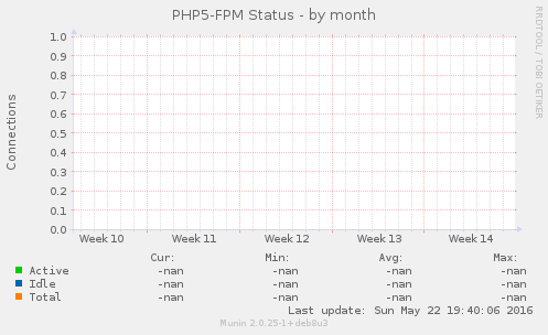 PHP5-FPM Status