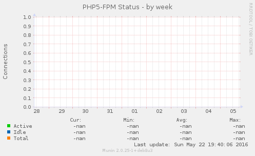 PHP5-FPM Status