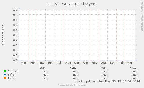 PHP5-FPM Status