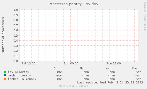 Processes priority