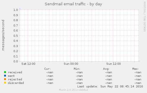 Sendmail email traffic