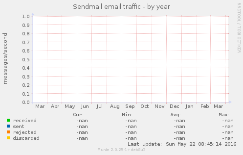 Sendmail email traffic