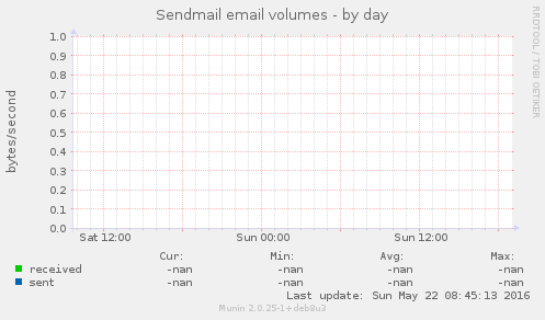 Sendmail email volumes