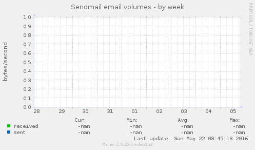 Sendmail email volumes