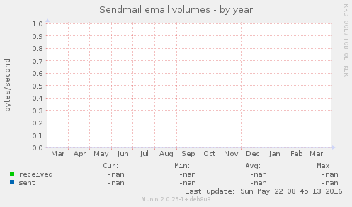 Sendmail email volumes