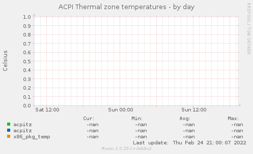 ACPI Thermal zone temperatures