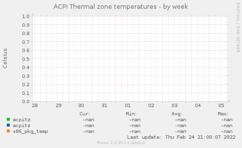 ACPI Thermal zone temperatures