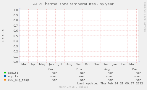 ACPI Thermal zone temperatures