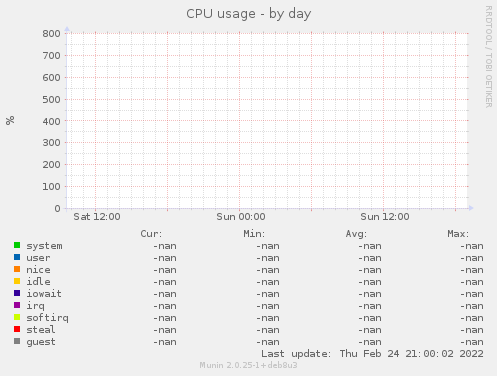CPU usage