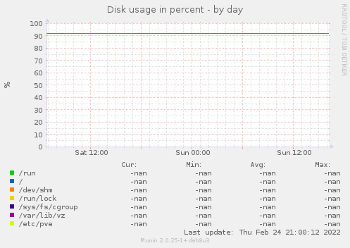Disk usage in percent