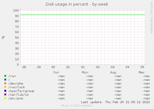 Disk usage in percent
