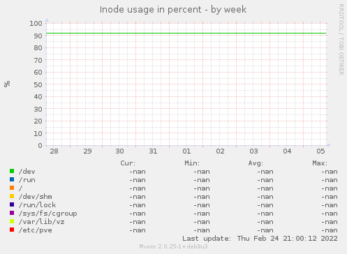 Inode usage in percent