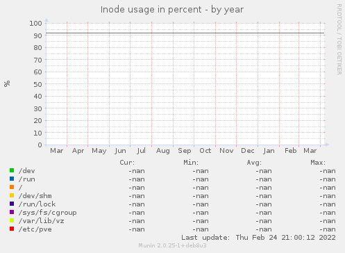 Inode usage in percent